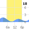 Losap Atoll tide chart for Wednesday, September 18, 2024