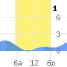 Losap Atoll tide chart for Sunday, September 1, 2024
