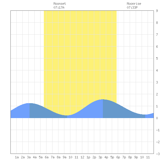 Losap Atoll tide chart for Friday, September 20, 2024