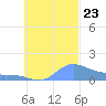 Losap Atoll tide chart for Monday, September 23, 2024