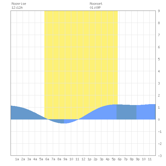 Losap Atoll tide chart for Thursday, September 26, 2024