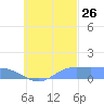 Losap Atoll tide chart for Thursday, September 26, 2024