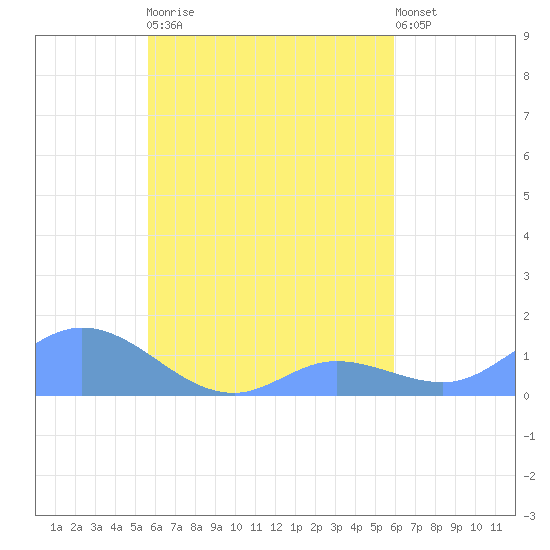 Losap Atoll tide chart for Tuesday, September 3, 2024