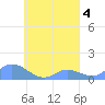 Losap Atoll tide chart for Wednesday, September 4, 2024