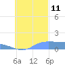 Losap Atoll tide chart for Friday, October 11, 2024