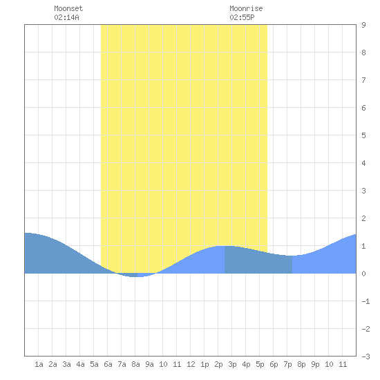 Losap Atoll tide chart for Monday, October 14, 2024