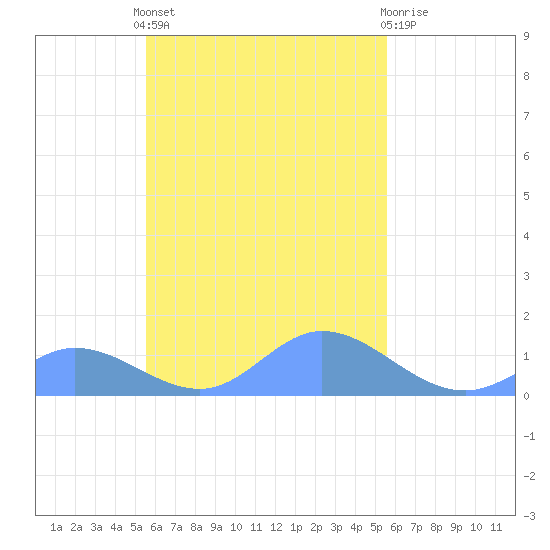 Losap Atoll tide chart for Thursday, October 17, 2024