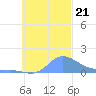 Losap Atoll tide chart for Monday, October 21, 2024