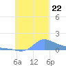 Losap Atoll tide chart for Tuesday, October 22, 2024
