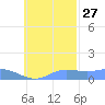 Losap Atoll tide chart for Sunday, October 27, 2024