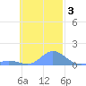 Losap Atoll tide chart for Sunday, November 3, 2024