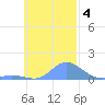 Losap Atoll tide chart for Monday, November 4, 2024