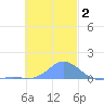 Losap Atoll tide chart for Monday, December 2, 2024