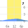 Losap Atoll tide chart for Tuesday, January 7, 2025