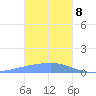 Losap Atoll tide chart for Wednesday, January 8, 2025