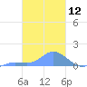 Losap Atoll tide chart for Wednesday, February 12, 2025