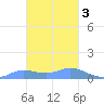 Losap Atoll tide chart for Monday, February 3, 2025