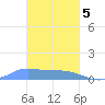 Losap Atoll tide chart for Wednesday, February 5, 2025