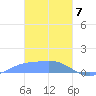 Losap Atoll tide chart for Friday, February 7, 2025