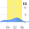Losap Atoll tide chart for Tuesday, March 11, 2025