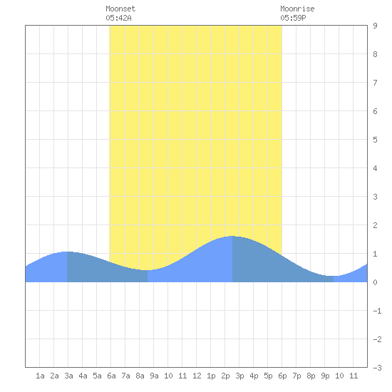 Losap Atoll tide chart for Friday, March 14, 2025