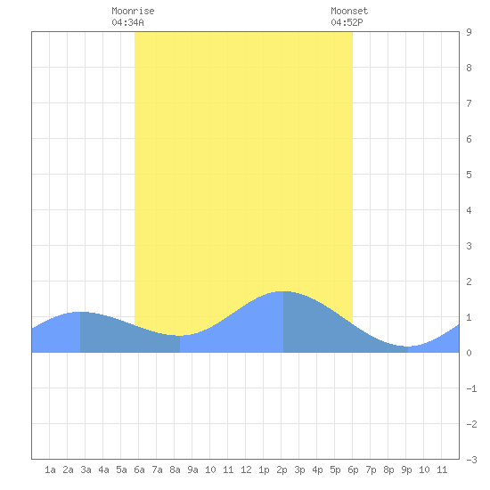 Losap Atoll tide chart for Friday, March 28, 2025