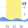 Losap Atoll tide chart for Sunday, April 13, 2025