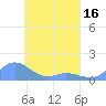 Losap Atoll tide chart for Wednesday, April 16, 2025