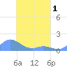 Losap Atoll tide chart for Tuesday, April 1, 2025