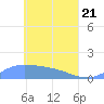 Losap Atoll tide chart for Monday, April 21, 2025