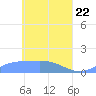 Losap Atoll tide chart for Tuesday, April 22, 2025