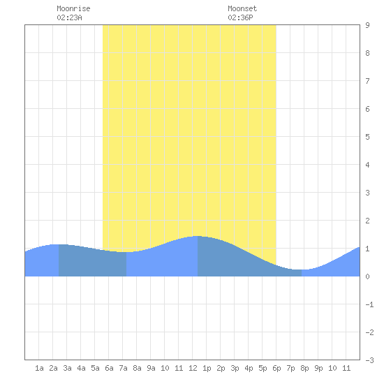 Losap Atoll tide chart for Thursday, April 24, 2025