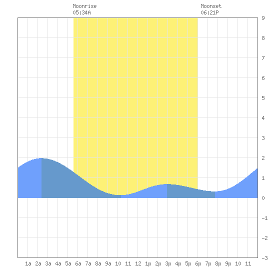 Losap Atoll tide chart for Monday, April 28, 2025
