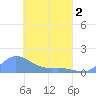 Losap Atoll tide chart for Wednesday, April 2, 2025