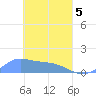 Losap Atoll tide chart for Saturday, April 5, 2025