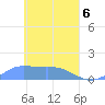 Losap Atoll tide chart for Sunday, April 6, 2025
