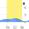 Losap Atoll tide chart for Tuesday, April 8, 2025