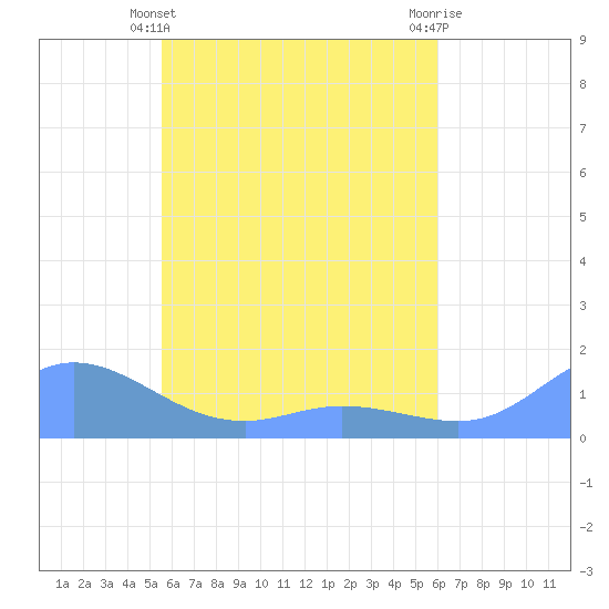 Losap Atoll tide chart for Sunday, May 11, 2025