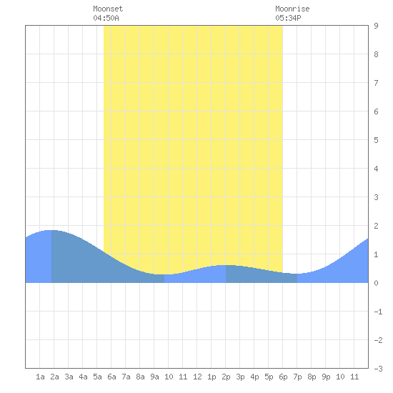 Losap Atoll tide chart for Monday, May 12, 2025
