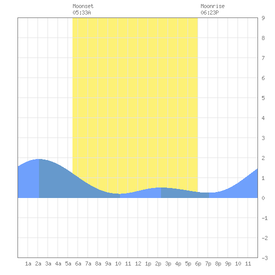 Losap Atoll tide chart for Tuesday, May 13, 2025