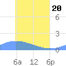 Losap Atoll tide chart for Tuesday, May 20, 2025