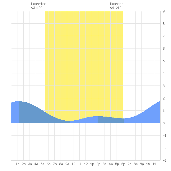 Losap Atoll tide chart for Sunday, May 25, 2025