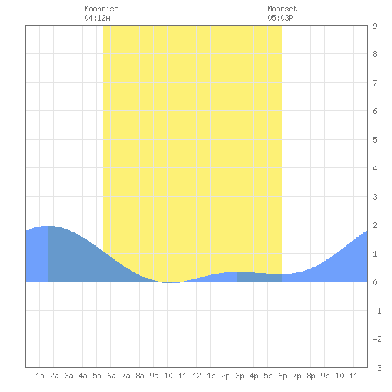 Losap Atoll tide chart for Monday, May 26, 2025