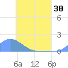 Losap Atoll tide chart for Friday, May 30, 2025