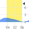 Losap Atoll tide chart for Sunday, May 4, 2025