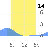 Losap Atoll tide chart for Saturday, June 14, 2025