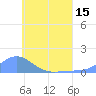Losap Atoll tide chart for Sunday, June 15, 2025