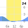 Losap Atoll tide chart for Tuesday, June 24, 2025