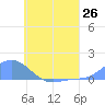 Losap Atoll tide chart for Thursday, June 26, 2025