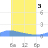 Losap Atoll tide chart for Tuesday, June 3, 2025